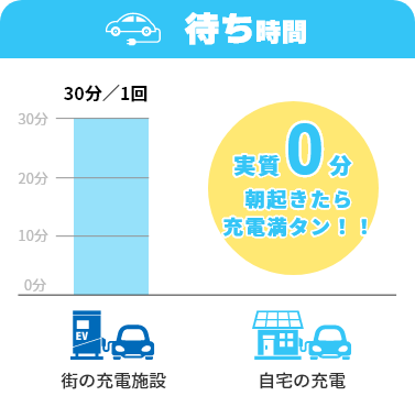 充電時間、実質0分朝起きたら充電満タン！！